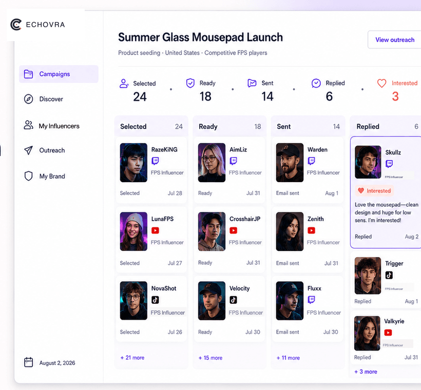 Echovra campaign pipeline showing selected, ready, sent and replied influencers
